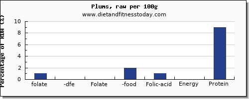 folate, dfe and nutrition facts in folic acid in plums per 100g